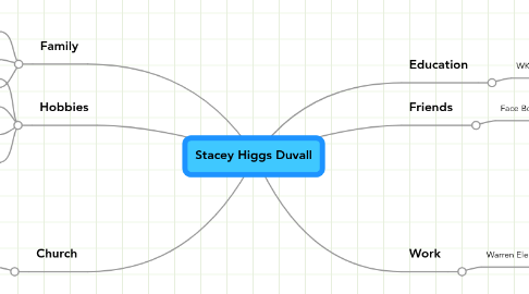 Mind Map: Stacey Higgs Duvall