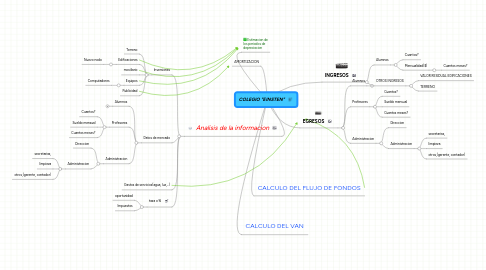 Mind Map: COLEGIO "EINSTEN"