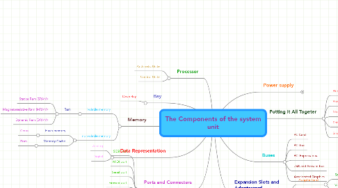 Mind Map: The Components of the system unit