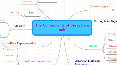 Mind Map: The Components of the system unit