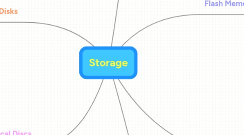 Mind Map: Storage