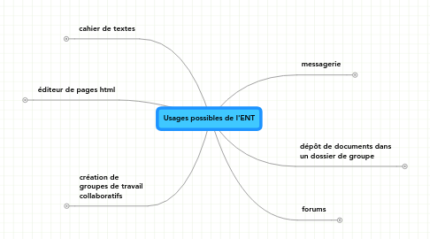 Mind Map: Usages possibles de l'ENT