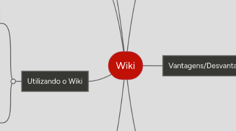 Mind Map: Wiki