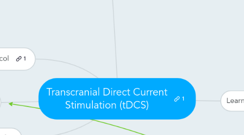 Mind Map: Transcranial Direct Current Stimulation (tDCS)