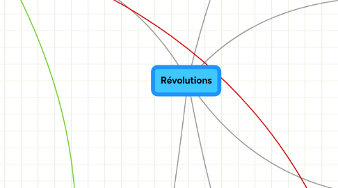 Mind Map: Révolutions