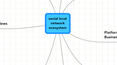 Mind Map: social local network ecosystem