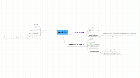 Mind Map: surrealist film