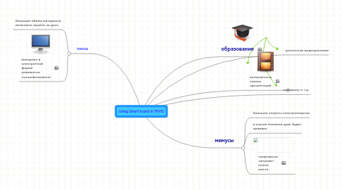 Mind Map: Using Smart board in TKVG