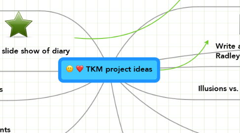 Mind Map: TKM project ideas