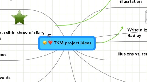 Mind Map: TKM project ideas