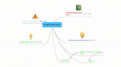 Mind Map: Интерактивная доска.