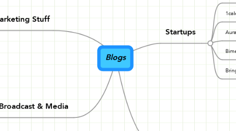 Mind Map: Blogs