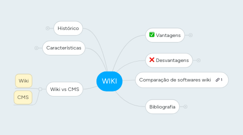 Mind Map: WIKI