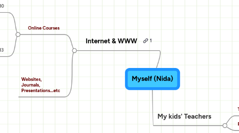 Mind Map: Myself (Nida)