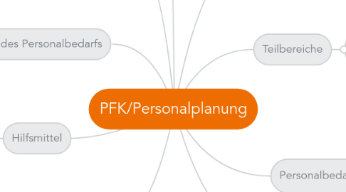 Mind Map: PFK/Personalplanung