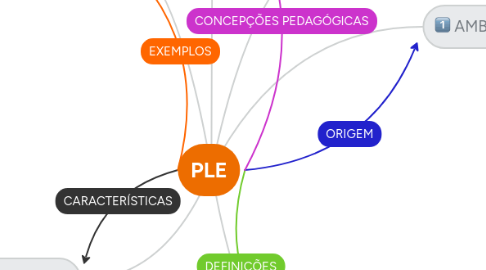 Mind Map: PLE