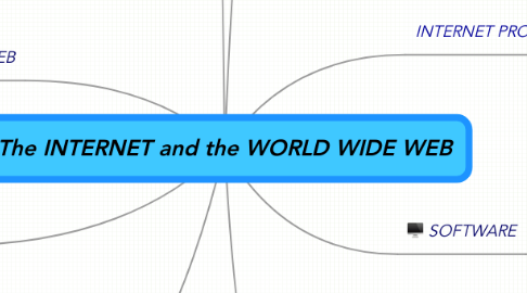 Mind Map: The INTERNET and the WORLD WIDE WEB