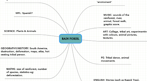 Mind Map: RAIN FORES.