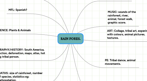 Mind Map: RAIN FORES.