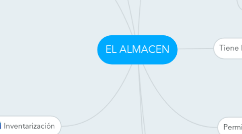 Mind Map: EL ALMACEN
