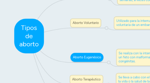 Mind Map: Tipos de aborto