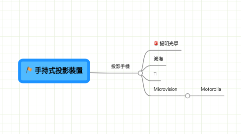 Mind Map: 手持式投影裝置