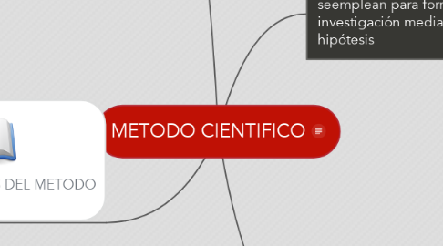 Mind Map: METODO CIENTIFICO