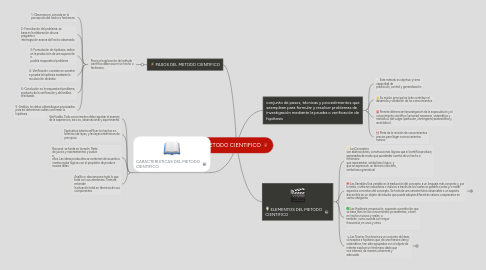 Mind Map: METODO CIENTIFICO