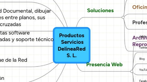 Mind Map: Productos Servicios DelineaRed S. L.