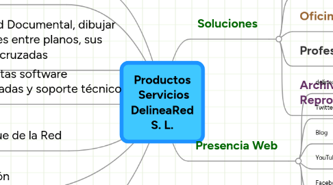 Mind Map: Productos  Servicios DelineaRed S. L.