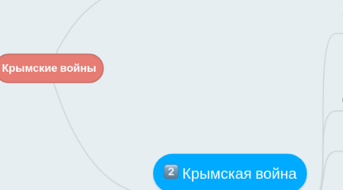 Mind Map: Крымские войны