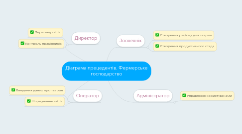 Mind Map: Діаграма прецедентів. Фермерське господарство