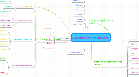 Mind Map: Introduction to computer