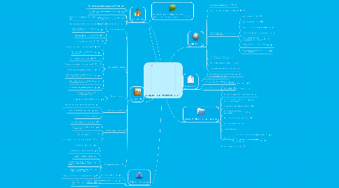 Mind Map: Стартап в интернете