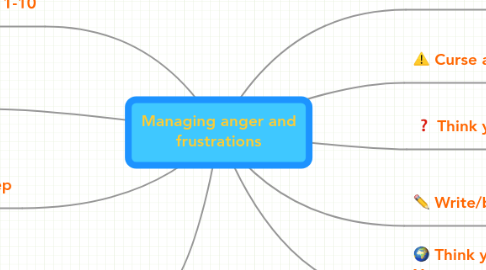 Mind Map: Managing anger and frustrations