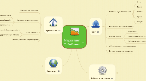 Mind Map: Маркетинг ToBeQueen