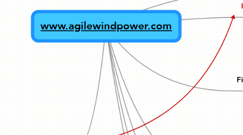 Mind Map: www.agilewindpower.com