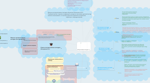 Mind Map: Интерактивные методики