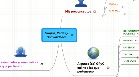 Mind Map: Grupos, Redes y Comunidades