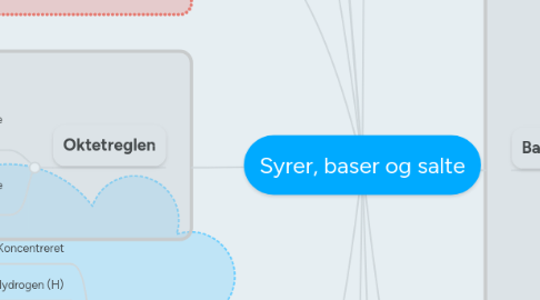 Mind Map: Syrer, baser og salte