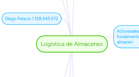 Mind Map: Logística de Almacenes