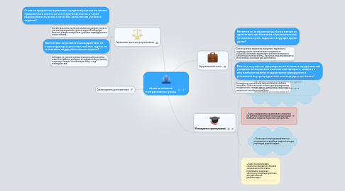 Mind Map: Аспекты анализа интерактивного урока