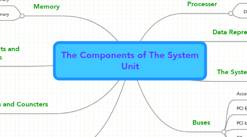 Mind Map: The Components of The System Unit