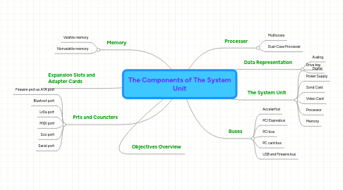 Mind Map: The Components of The System Unit