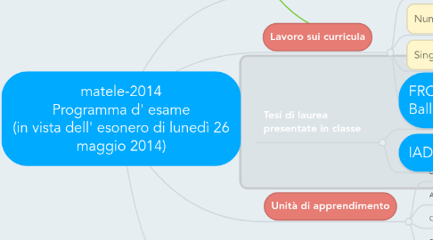 Mind Map: matele-2014 Programma d' esame (in vista dell' esonero di lunedì 26 maggio 2014)