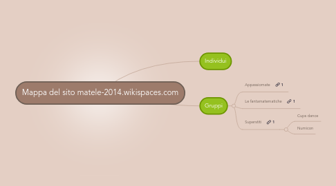 Mind Map: Mappa del sito matele-2014.wikispaces.com