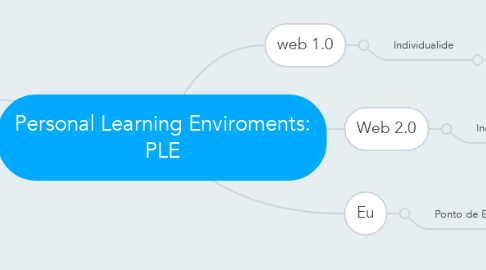 Mind Map: Personal Learning Enviroments: PLE
