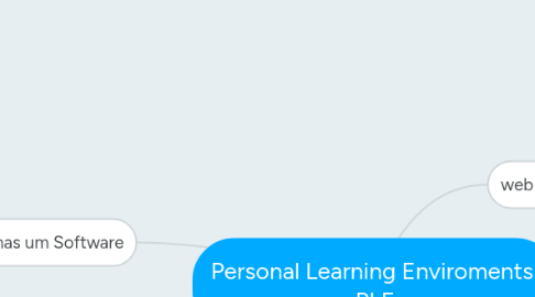 Mind Map: Personal Learning Enviroments: PLE