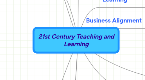 21st Century Concept Map 21St Century Teaching And Learning | Mindmeister Mind Map