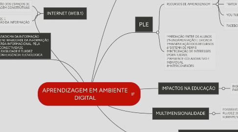 Mind Map: APRENDIZAGEM EM AMBIENTE DIGITAL